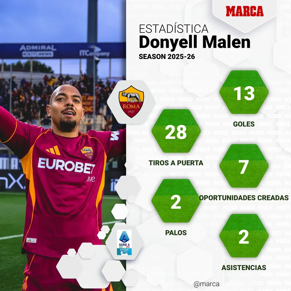 Estadísticas de Malen en la Roma